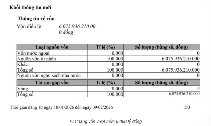 FLC Faros tăng vốn điều lệ vượt mức 6.000 tỷ đồng