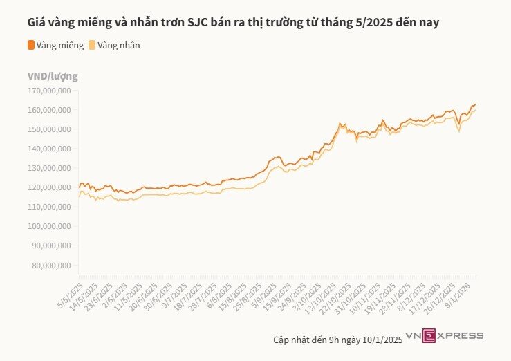 Gần 163 triệu đồng một lượng vàng miếng