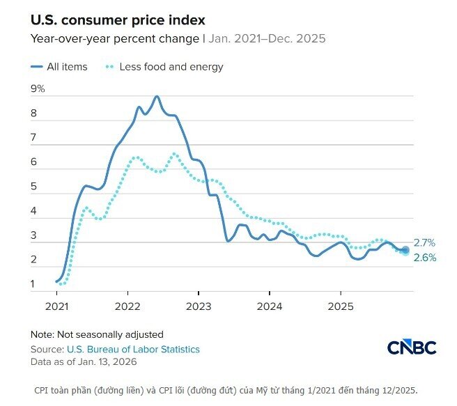 CPI thấp hơn ước tính: Fed có thêm lý do trì hoãn cắt giảm lãi suất