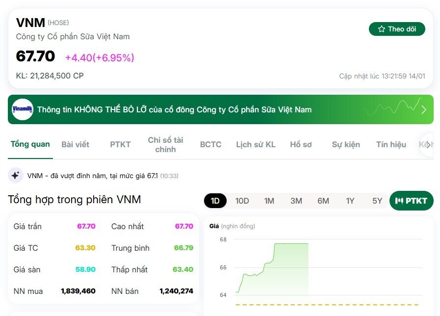Cổ đông Nhà nước chưa thể thoái bớt vốn VNM, cổ phiếu bất ngờ tăng kịch trần