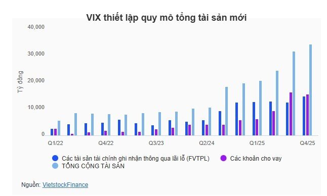 VIX lãi kỷ lục năm 2025, tự doanh thắng lớn nhờ nhóm GELEX