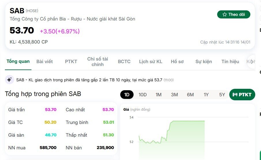 Cổ phiếu Sabeco thăng hoa, dòng tiền đặt cược vào điều gì?