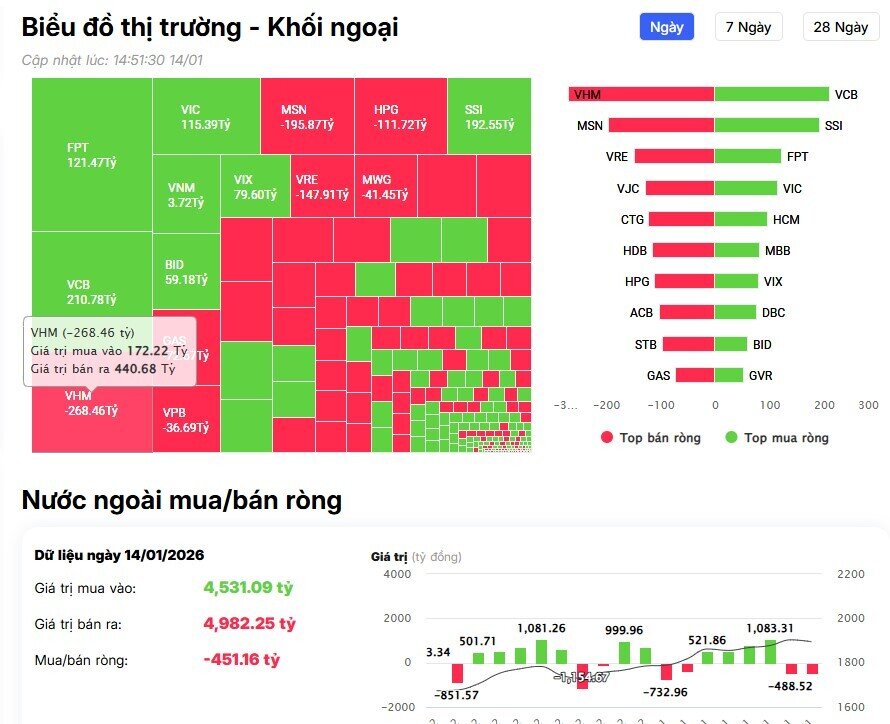 Khối ngoại tiếp đà bán ròng hơn 400 tỷ trên HSX, 'xả' loạt cổ Bluechip