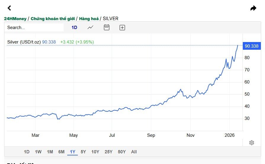 Giá bạc vượt 90 USD/ounce, sẽ sớm cán mốc 100 USD?