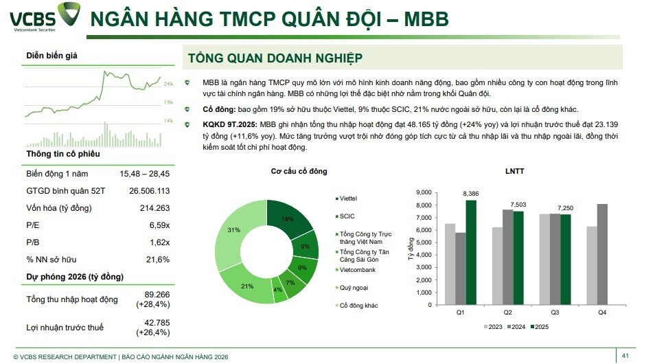 Room tín dụng 2026 hé lộ lợi thế lớn, cổ phiếu ngân hàng nào đáng chú ý?