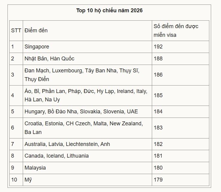 Hộ chiếu Việt Nam đạt thứ hạng cao nhất trong 5 năm