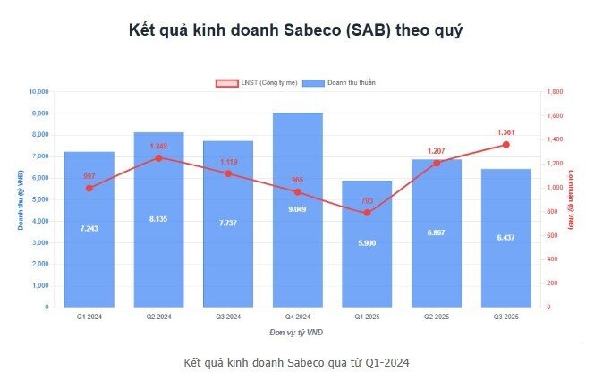 Cổ phiếu Sabeco thăng hoa, dòng tiền đặt cược vào điều gì?