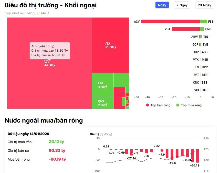 Khối ngoại tiếp đà bán ròng hơn 400 tỷ trên HSX, 'xả' loạt cổ Bluechip