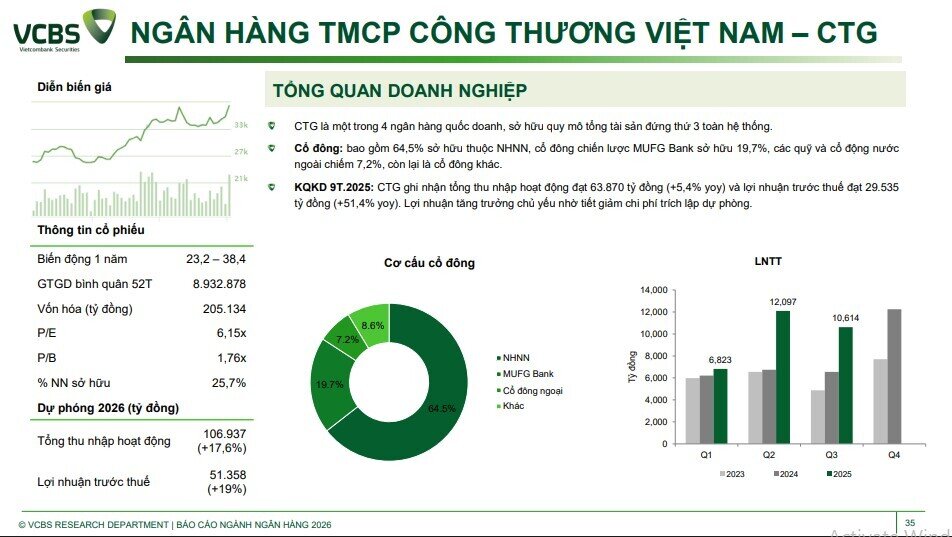Room tín dụng 2026 hé lộ lợi thế lớn, cổ phiếu ngân hàng nào đáng chú ý?