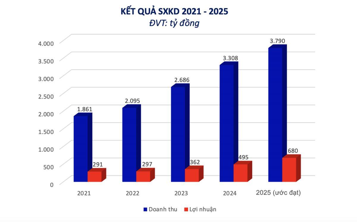 Từ bứt phá lợi nhuận đến quỹ dự án nghìn tỷ: HHV có gì cho 2026?