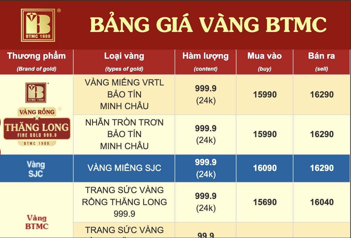Sốc: Vàng nhẫn chính thức vượt 16,2 triệu đồng/chỉ, lập đỉnh chưa từng có