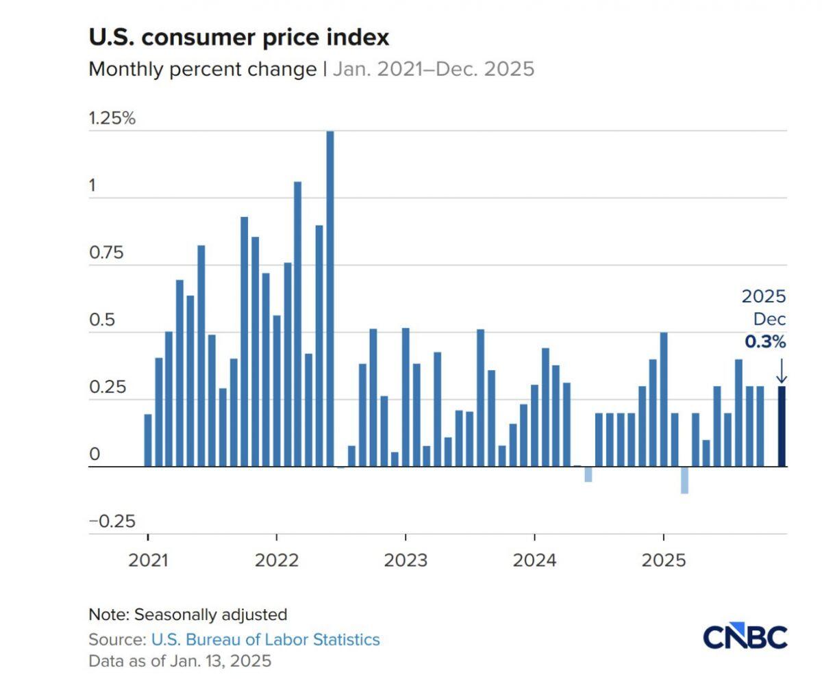 Lạm phát Mỹ hạ nhiệt bất ngờ, thị trường đặt cược 98% Fed “đóng băng” lãi suất