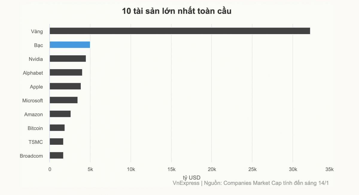 Bạc thành tài sản lớn thứ hai toàn cầu