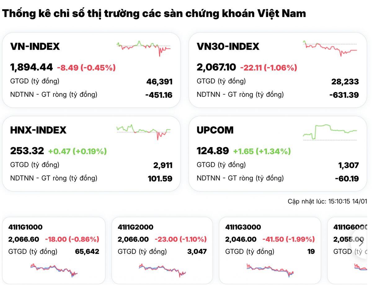 Giao dịch bùng nổ 46.000 tỷ, VN-Index vẫn giảm – tín hiệu bất thường?