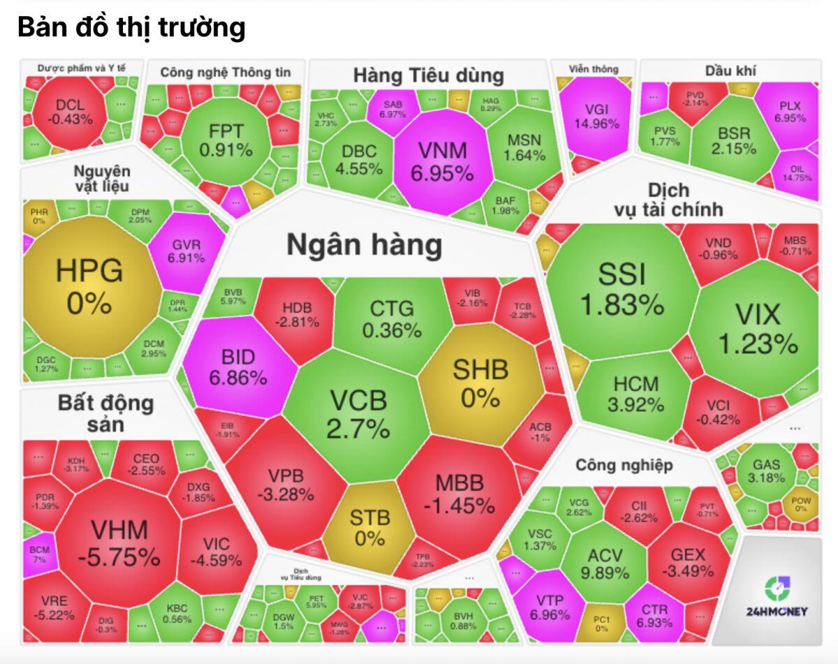 Giao dịch bùng nổ 46.000 tỷ, VN-Index vẫn giảm – tín hiệu bất thường?