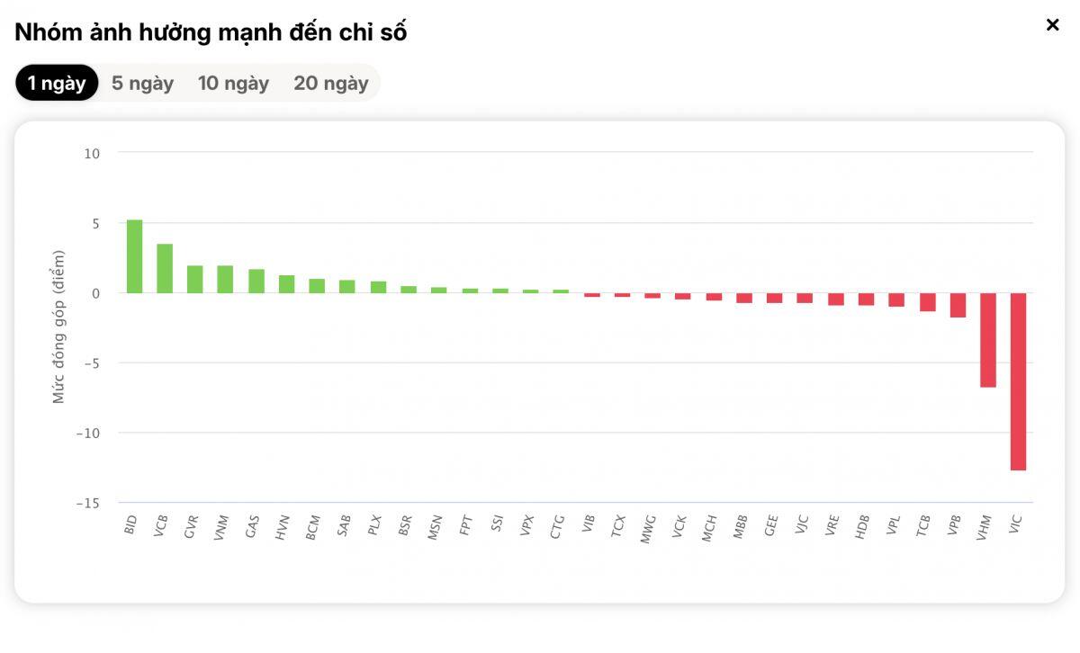Giao dịch bùng nổ 46.000 tỷ, VN-Index vẫn giảm – tín hiệu bất thường?