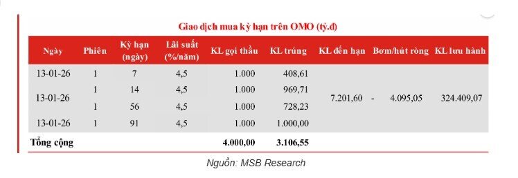 Đầu năm 2026, NHNN mạnh tay hút ròng trên 60.000 tỷ đồng