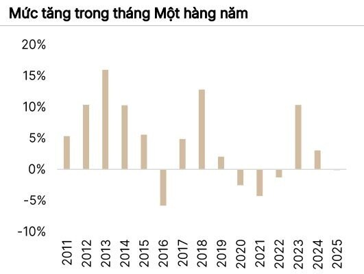 Dự phóng VN-Index vượt 2.100 điểm trong kịch bản tích cực, CTCK chỉ ra loạt cơ hội đầu tư hấp dẫn