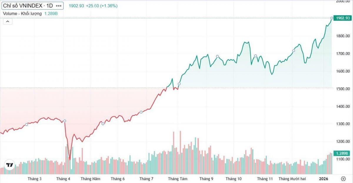 VN-Index 1.900+: Cẩn trọng "mù quáng" khi giải ngân nhóm này