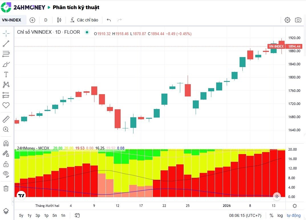 VnIndex tăng mạnh, nhưng không ít nhà đầu tư vẫn “mất tiền”