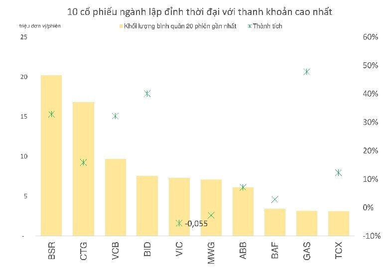 VNIndex vượt đỉnh, 77 cổ phiếu “bay cao” chưa từng thấy
