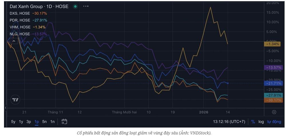 Tín dụng bất động sản bị siết, cơ hội nào cho cổ phiếu nhà đất?