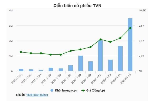 Một cổ phiếu thép tăng hơn 30% từ khi thông báo không đủ tư cách công ty đại chúng
