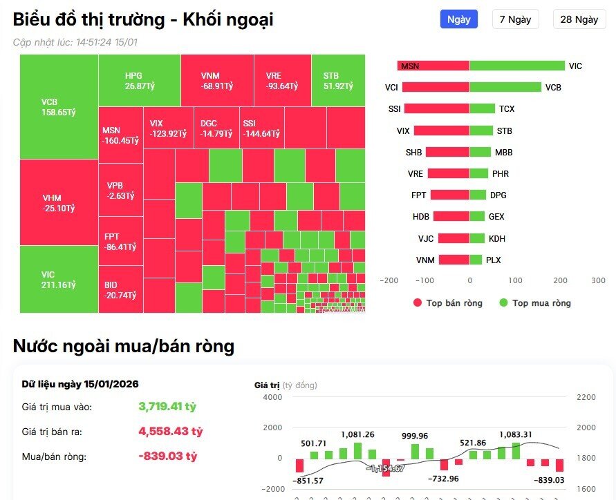Bán ròng 1.000 tỷ trong phiên VnIndex giảm gần 30 điểm, khối ngoại đang lo ngại điều gì?