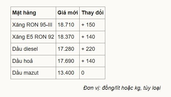 Giá xăng lên gần 19.000 đồng/lít