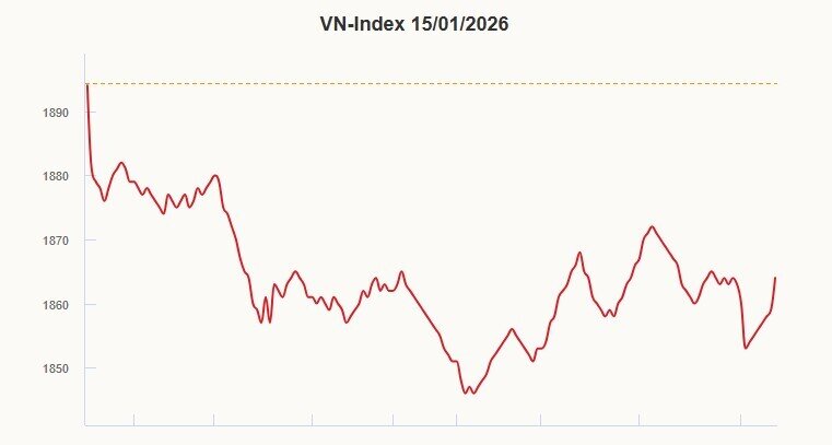 VN-Index giảm sâu
