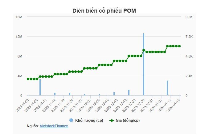 POM tăng 200% sau 9 phiên, công ty của Chủ tịch đăng ký bán hàng triệu cổ phiếu
