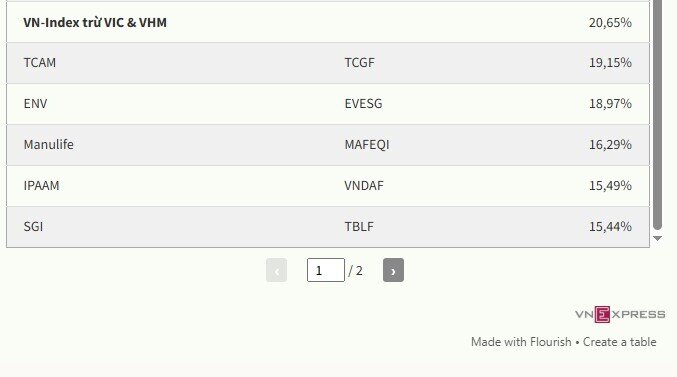 Không có quỹ mở nào vượt mặt VN-Index trong năm qua
