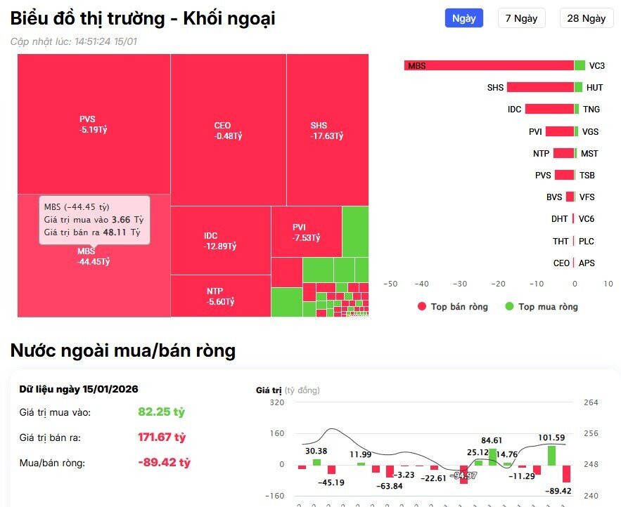 Bán ròng 1.000 tỷ trong phiên VnIndex giảm gần 30 điểm, khối ngoại đang lo ngại điều gì?
