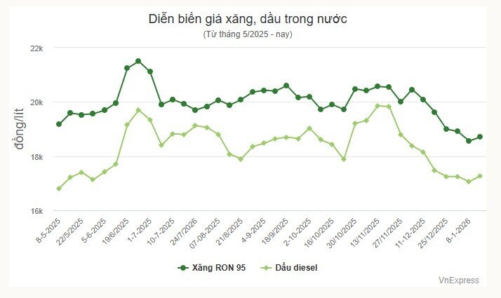 Giá xăng lên gần 19.000 đồng/lít