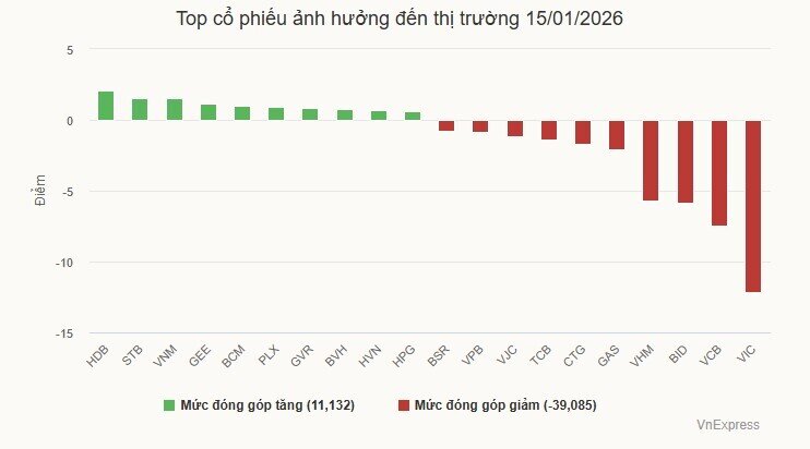VN-Index giảm sâu
