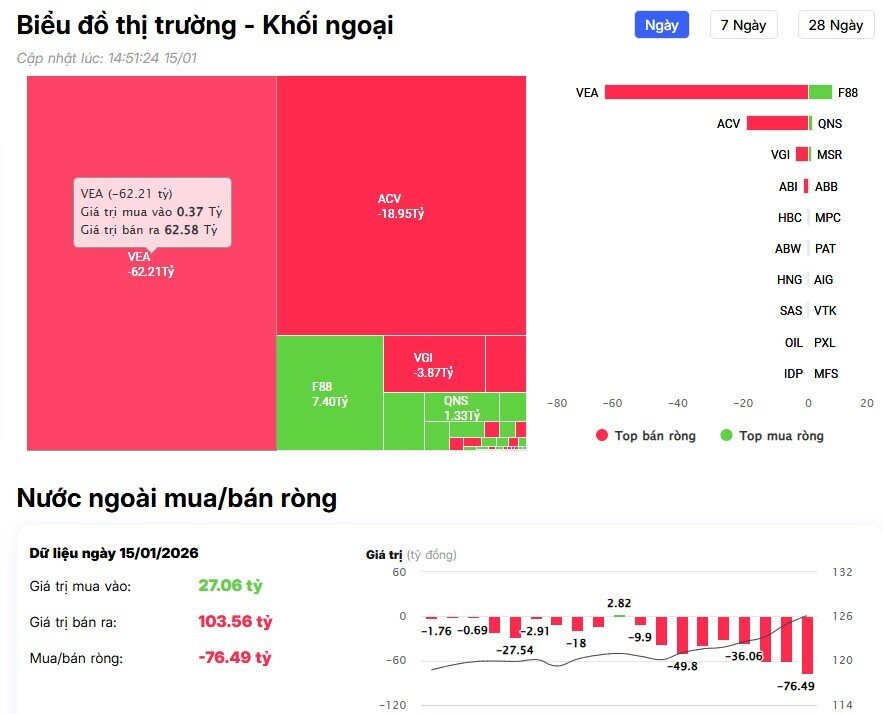 Bán ròng 1.000 tỷ trong phiên VnIndex giảm gần 30 điểm, khối ngoại đang lo ngại điều gì?