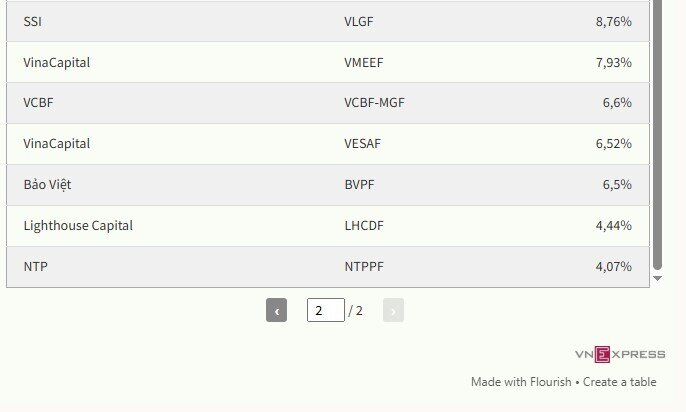 Không có quỹ mở nào vượt mặt VN-Index trong năm qua