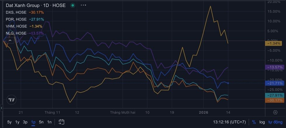 Phép thử "sinh tồn" cho cổ phiếu bất động sản