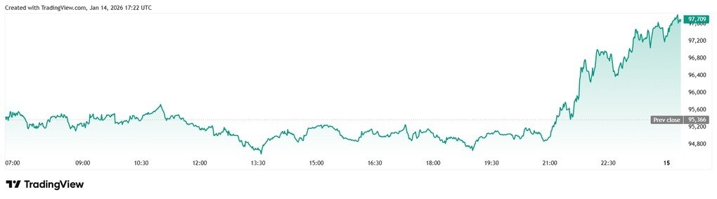 Bitcoin và cú lội ngược dòng thách thức mọi quy luật