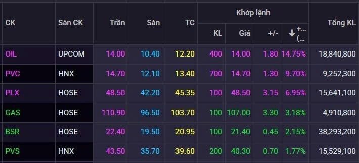 "Bẫy" hay "Sóng" ở nhóm dầu khí?