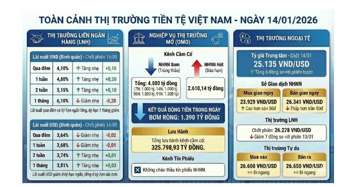 Thanh khoản hệ thống được “tiếp sức”, NHNN quay lại bơm ròng VND