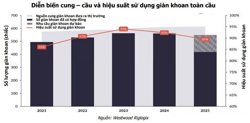 Loạt dự án tỷ USD bước vào giai đoạn triển khai đồng bộ, doanh nghiệp dầu khí nào sẵn sàng "đón sóng"?