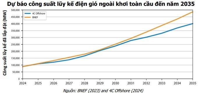 Loạt dự án tỷ USD bước vào giai đoạn triển khai đồng bộ, doanh nghiệp dầu khí nào sẵn sàng "đón sóng"?