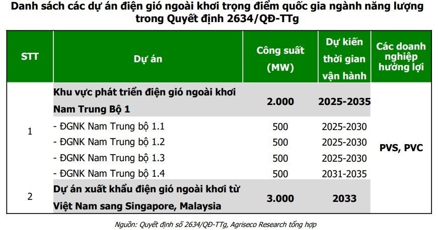 Loạt dự án tỷ USD bước vào giai đoạn triển khai đồng bộ, doanh nghiệp dầu khí nào sẵn sàng "đón sóng"?