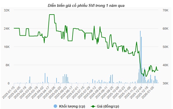 SVI rời sàn HOSE sau 15 năm, ngày giao dịch cuối cùng vào 13/02