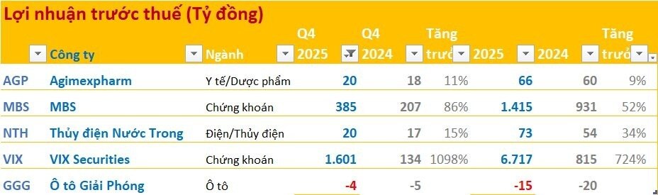 Cập nhật BCTC quý 4/2025 ngày 15/1: Doanh nghiệp đầu tiên báo lãi nghìn tỷ, một doanh nghiệp ô tô lỗ liên tiếp 15 năm