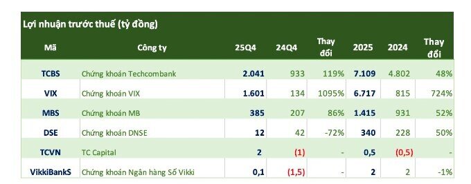 Những CTCK đầu tiên hé lộ KQKD quý 4, VIX và TCBS đồng loạt báo lãi "tăng bằng lần"