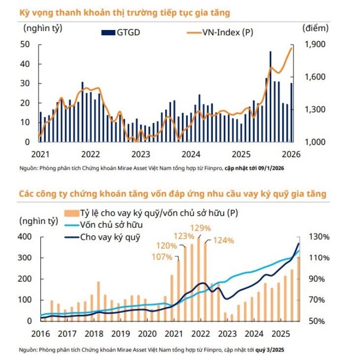 Margin cao, thị trường bước vào vùng “nhạy cảm”