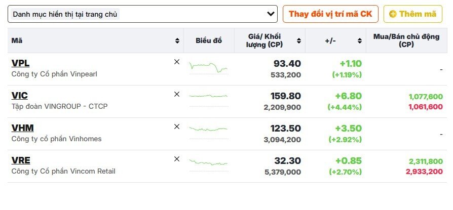 Nhóm cổ phiếu Vingroup bật dậy sau chuỗi lao dốc