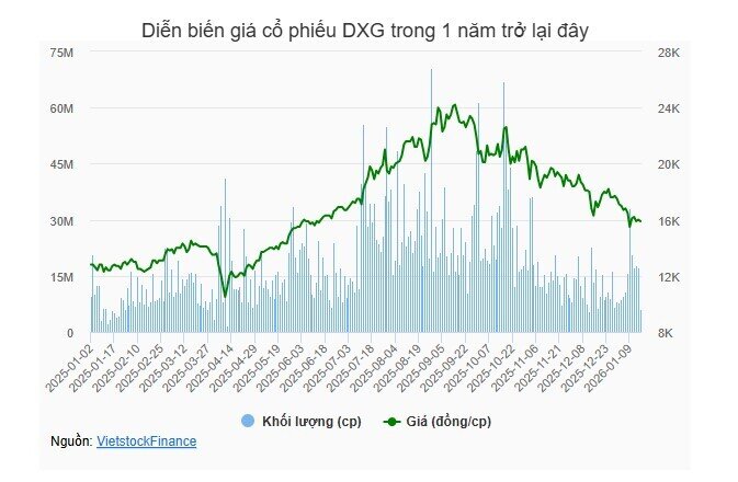 Dragon Capital giảm sở hữu tại DXG xuống dưới 9%
